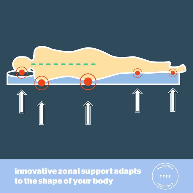 SILENTNIGHT WELLBEING COOL TOUCH KING Mattress Topper